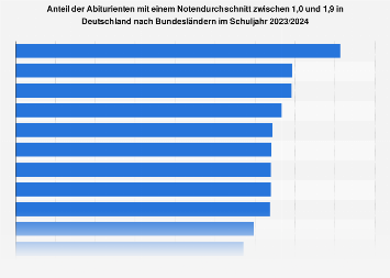 de.statista.com