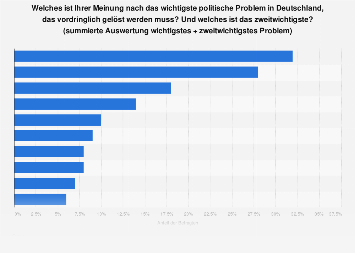 de.statista.com
