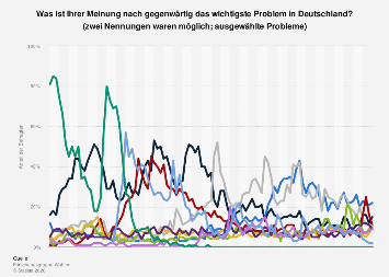 de.statista.com