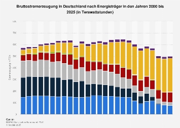 de.statista.com