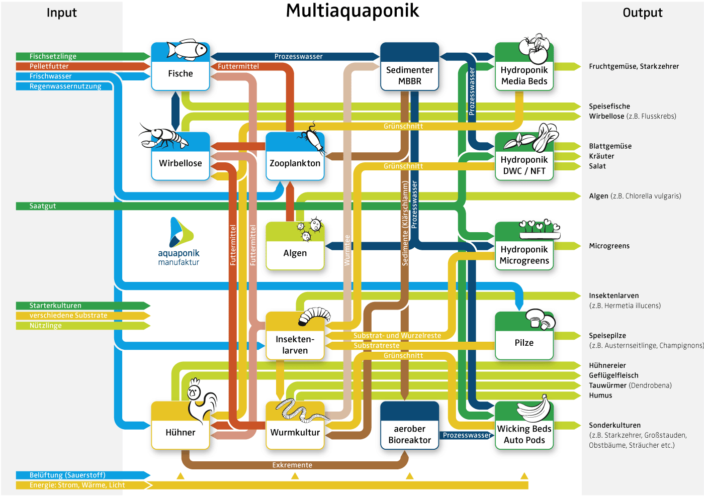 www.aquaponik-manufaktur.de